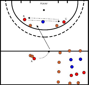 drawing Block 3 Übung 1 Stürmerwechsel unter leichtem Druck + Minispiel