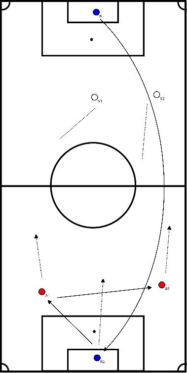 drawing Übung 3 - Torwartspiel mit Torhütern 3 VS 3