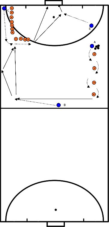 drawing Indoor - Aufbau Links mit Ablage und Torschuss - in Bewegung - Halbfeld- Aufbau links mit Ablage und Torschuss im Halbfeld in Bewegung.