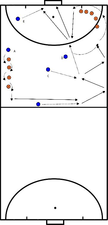 drawing Indoor - Aufbau Rechts mit Ablage und Torschuss - in Bewegung - Doppelbande / HalbfeldIndoor - Aufbau rechts mit Ablage und Torschuss - in Bewegung - Doppelbande / Halbfeld.