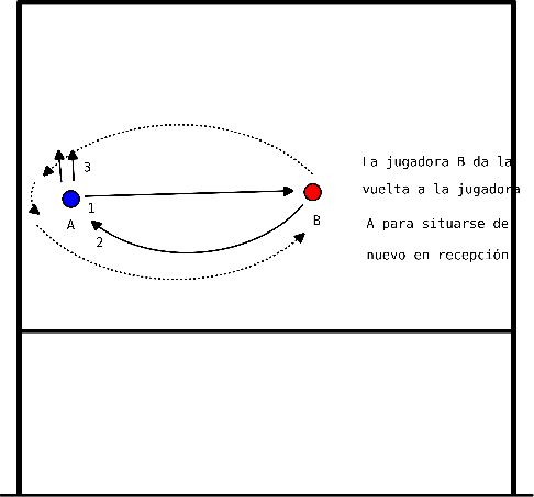 drawing Corre alrededor de tu compañera.