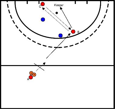 drawing Bloc 3 exercice 1 : changer les attaquants en profondeur