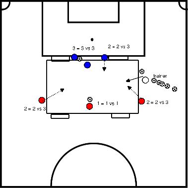 drawing De 1 contre 1 à 2 contre 3 à 3 contre 3