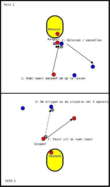 drawing Oplossing: De aanval loopt vast bij een statische opstelling