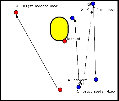 drawing Oplossing: Drie spelers op een rij & de rebound