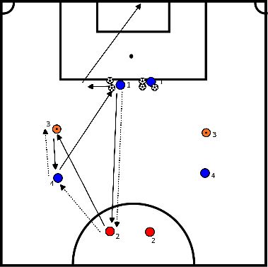 Futebol: exercícios e treinos- tiroteio